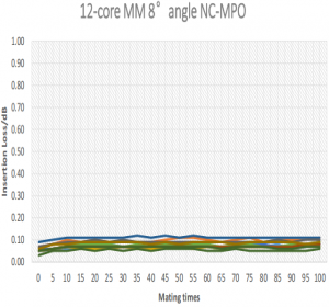 NC connector data table